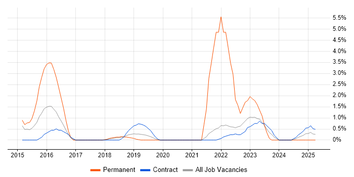 Job vacancy trend for UI/UX Designer in Knutsford Job vacancy trend for UI/UX Designer in Knutsford