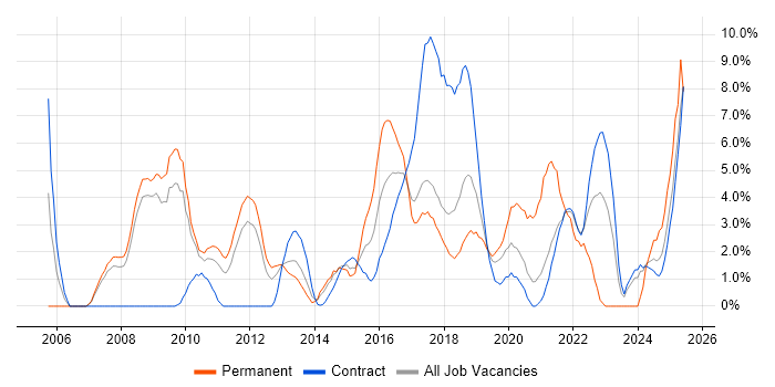 Job vacancy trend for Unit Testing in Knutsford Job vacancy trend for Unit Testing in Knutsford