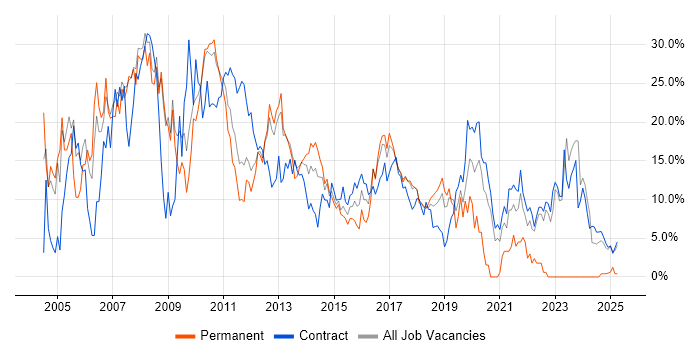 Job vacancy trend for Unix in Knutsford Job vacancy trend for Unix in Knutsford