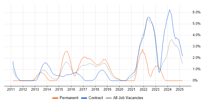 Job vacancy trend for Use Case in Knutsford Job vacancy trend for Use Case in Knutsford