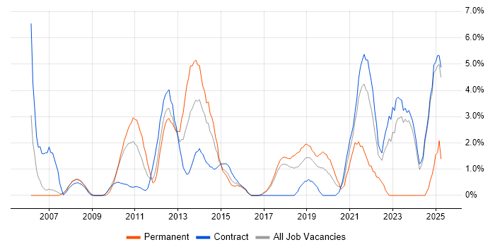 Job vacancy trend for User Acceptance Testing in Knutsford