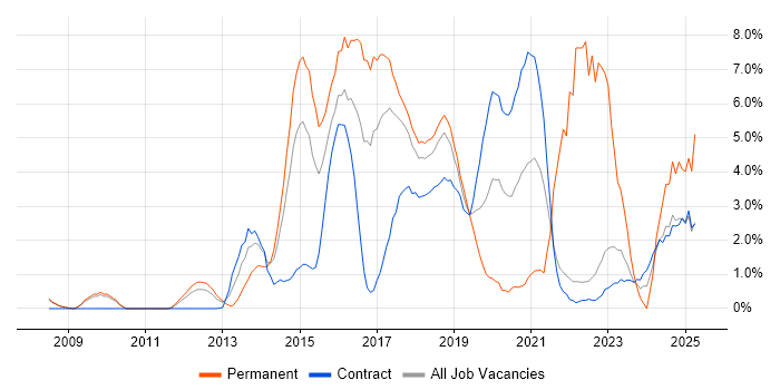 Job vacancy trend for User Experience in Knutsford