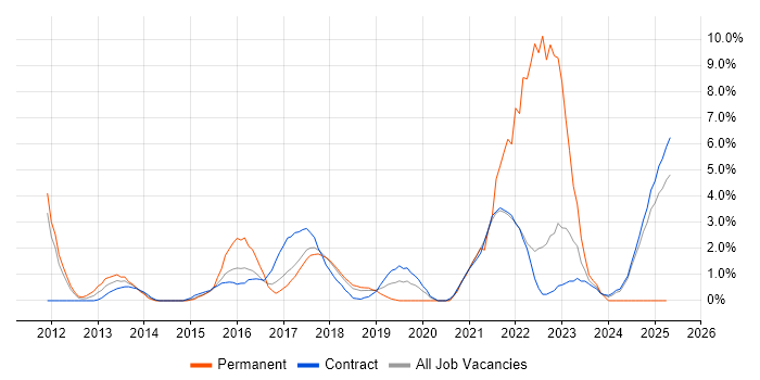 Job vacancy trend for User Stories in Knutsford Job vacancy trend for User Stories in Knutsford