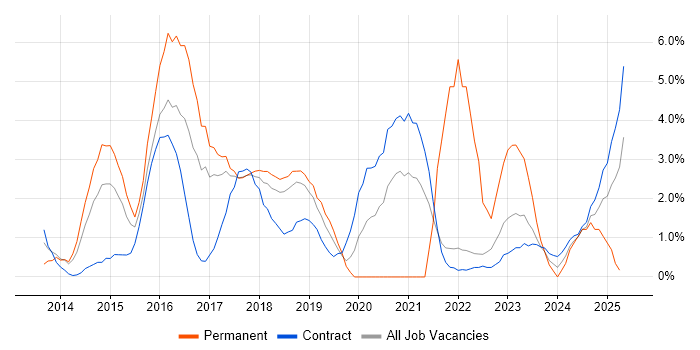 Job vacancy trend for UX Design in Knutsford Job vacancy trend for UX Design in Knutsford