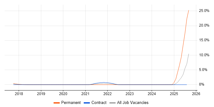 Job vacancy trend for Virtual Infrastructure in Knutsford