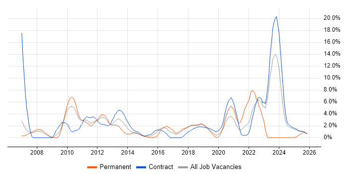 Virtual Team job vacancy trend in Knutsford