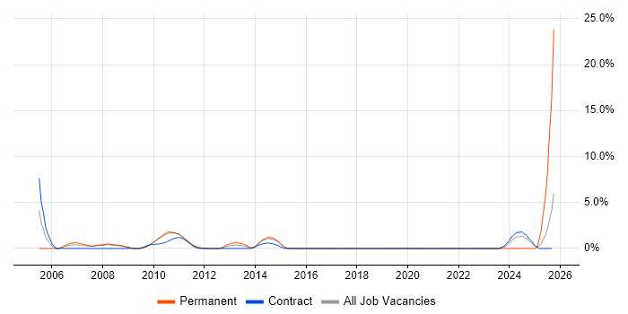 VMS job vacancy trend in Knutsford