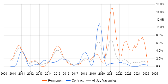 Job vacancy trend for VMware Infrastructure in Knutsford Job vacancy trend for VMware Infrastructure in Knutsford