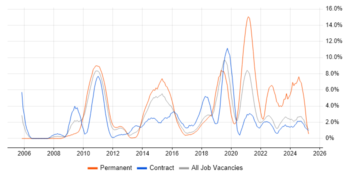 Job vacancy trend for VMware in Knutsford