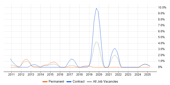 Job vacancy trend for vSphere in Knutsford Job vacancy trend for vSphere in Knutsford