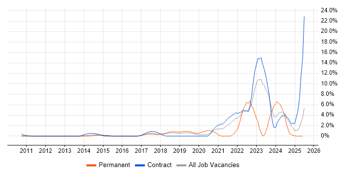 Job vacancy trend for Vulnerability Management in Knutsford Job vacancy trend for Vulnerability Management in Knutsford