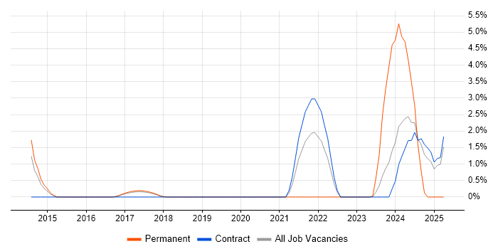 Job vacancy trend for Vulnerability Scanning in Knutsford Job vacancy trend for Vulnerability Scanning in Knutsford