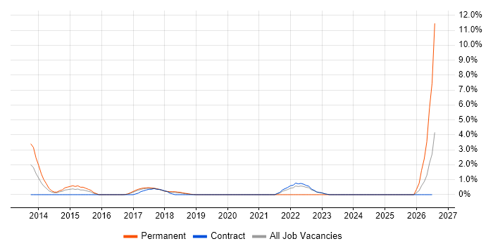 WebEx job vacancy trend in Knutsford