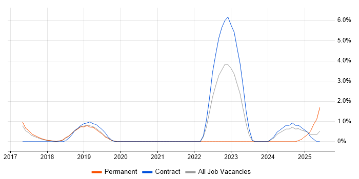 Job vacancy trend for webpack in Knutsford