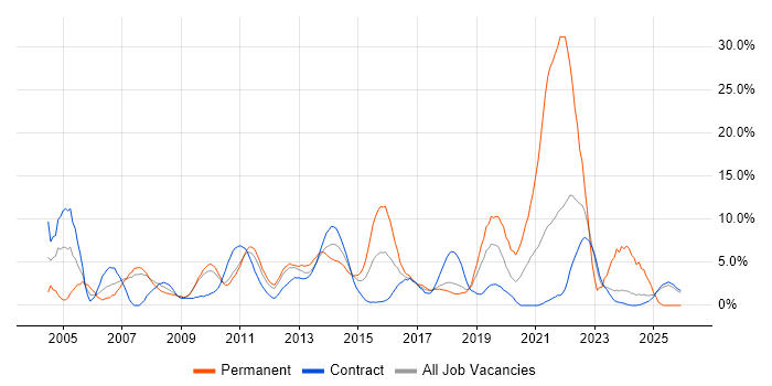 Windows Server job vacancy trend in Knutsford