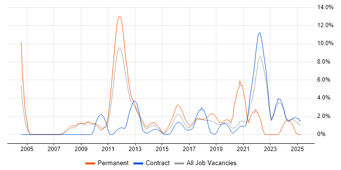 Job vacancy trend for Workflow in Knutsford Job vacancy trend for Workflow in Knutsford