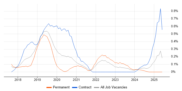 Job vacancy trend for Kotlin in Cheshire Job vacancy trend for Kotlin in Cheshire