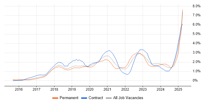 Job vacancy trend for Kubernetes in Cheshire Job vacancy trend for Kubernetes in Cheshire