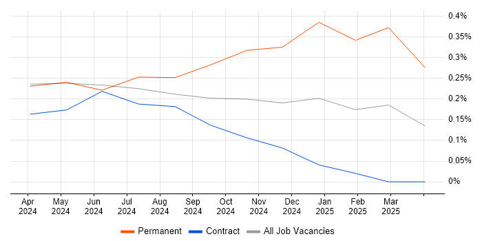 Job vacancy trend for Kusto Query Language in Cheshire Job vacancy trend for Kusto Query Language in Cheshire