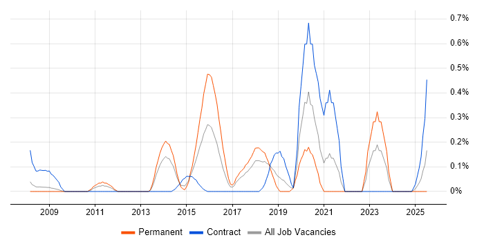 Job vacancy trend for KYC in Cheshire