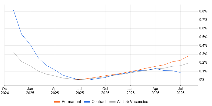 Lakehouse job vacancy trend in Cheshire