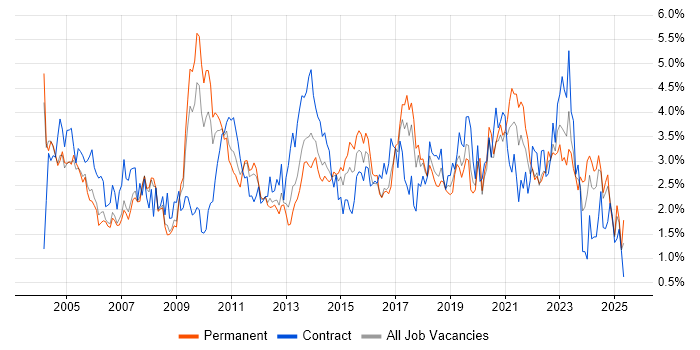 Job vacancy trend for LAN in Cheshire Job vacancy trend for LAN in Cheshire