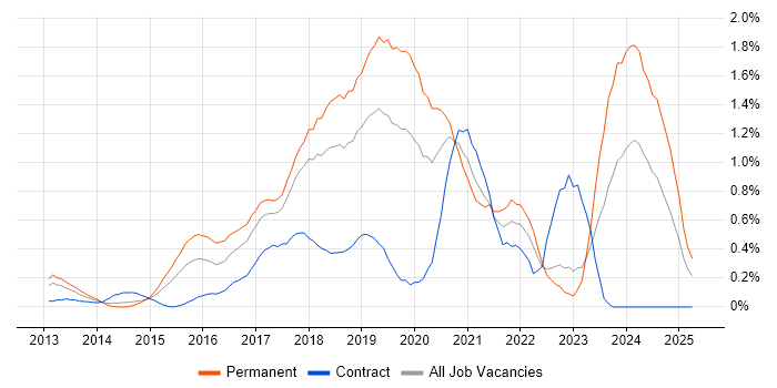 Job vacancy trend for Laravel in Cheshire Job vacancy trend for Laravel in Cheshire