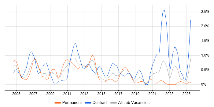 Job vacancy trend for LDAP in Cheshire