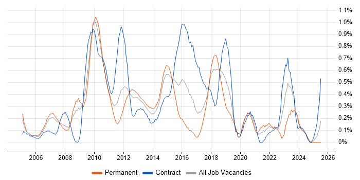 Job vacancy trend for Lead Architect in Cheshire Job vacancy trend for Lead Architect in Cheshire