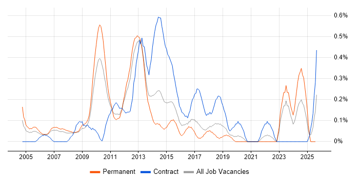 Job vacancy trend for Lead Consultant in Cheshire
