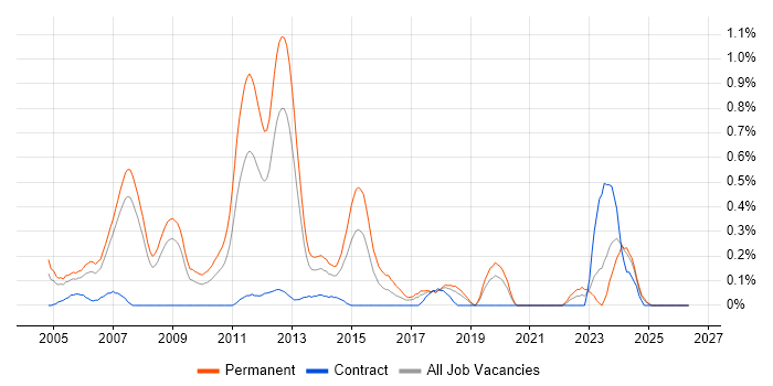 Lead C# Developer job vacancy trend in Cheshire