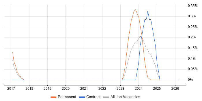 Lead Data Engineer job vacancy trend in Cheshire