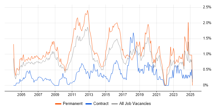 Job vacancy trend for Lead Developer in Cheshire Job vacancy trend for Lead Developer in Cheshire