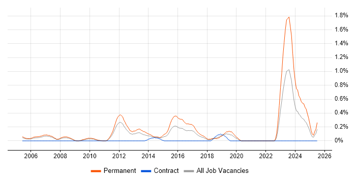 Job vacancy trend for Lead Generation in Cheshire