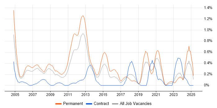 Job vacancy trend for Lead .NET Developer in Cheshire Job vacancy trend for Lead .NET Developer in Cheshire
