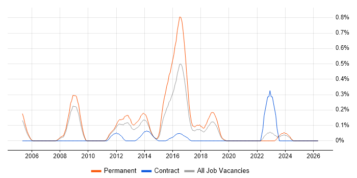 Lead PHP Developer job vacancy trend in Cheshire