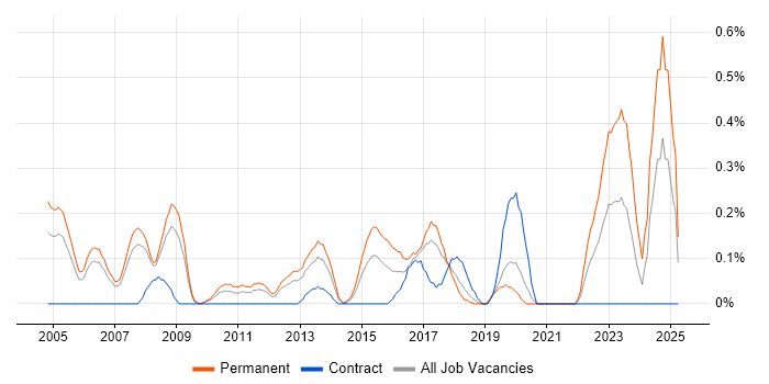 Job vacancy trend for Lead Software Developer in Cheshire Job vacancy trend for Lead Software Developer in Cheshire