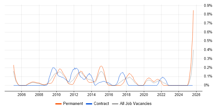 Job vacancy trend for Lead Solutions Architect in Cheshire
