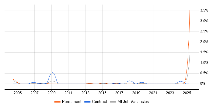 Job vacancy trend for Lead Test Engineer in Cheshire Job vacancy trend for Lead Test Engineer in Cheshire