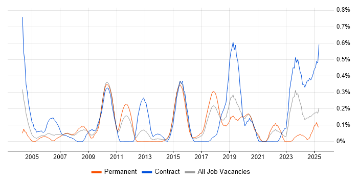 Job vacancy trend for Legacy Applications in Cheshire Job vacancy trend for Legacy Applications in Cheshire