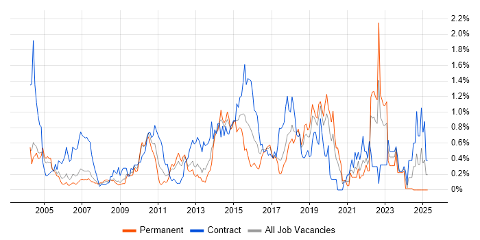 Job vacancy trend for Legacy Systems in Cheshire Job vacancy trend for Legacy Systems in Cheshire