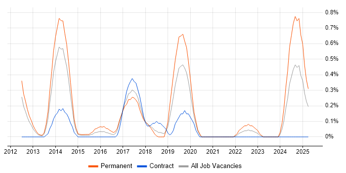 Job vacancy trend for LEMP Stack in Cheshire Job vacancy trend for LEMP Stack in Cheshire