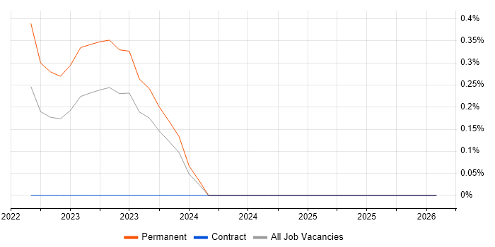 Lidar job vacancy trend in Cheshire