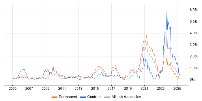 Job vacancy trend for Life Science in Cheshire Job vacancy trend for Life Science in Cheshire