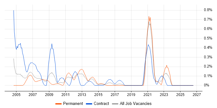 LIMS job vacancy trend in Cheshire