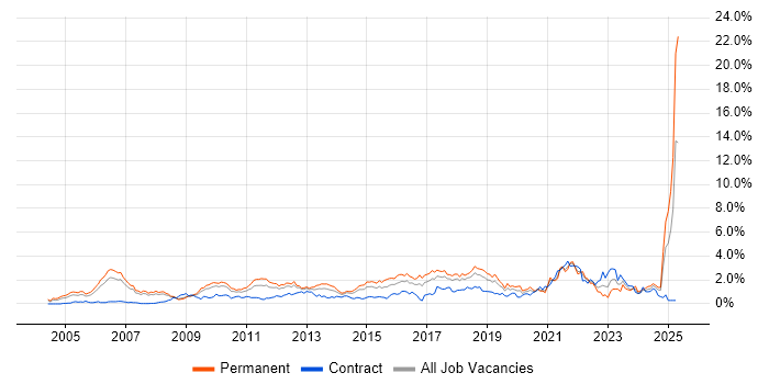 Job vacancy trend for Line Management in Cheshire