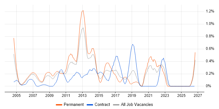 Linux Administrator job vacancy trend in Cheshire