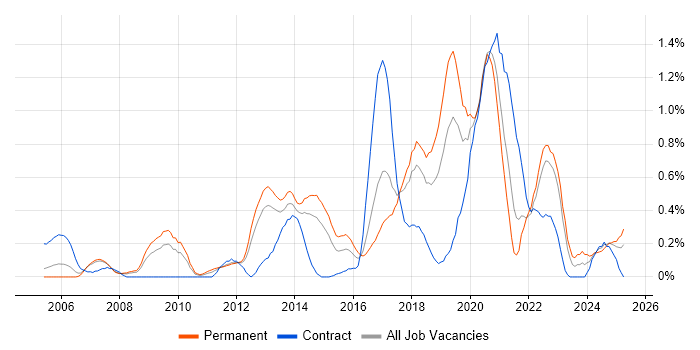 Job vacancy trend for Linux Command Line in Cheshire Job vacancy trend for Linux Command Line in Cheshire