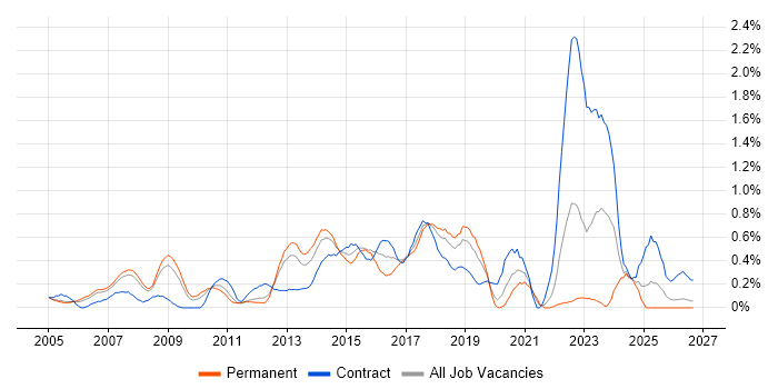 Linux Engineer Job Trends, Salaries & Skill Sets in Cheshire | IT Jobs ...