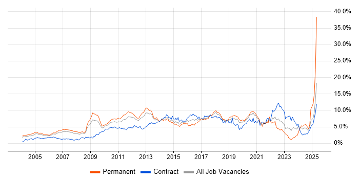 Job vacancy trend for Linux in Cheshire Job vacancy trend for Linux in Cheshire